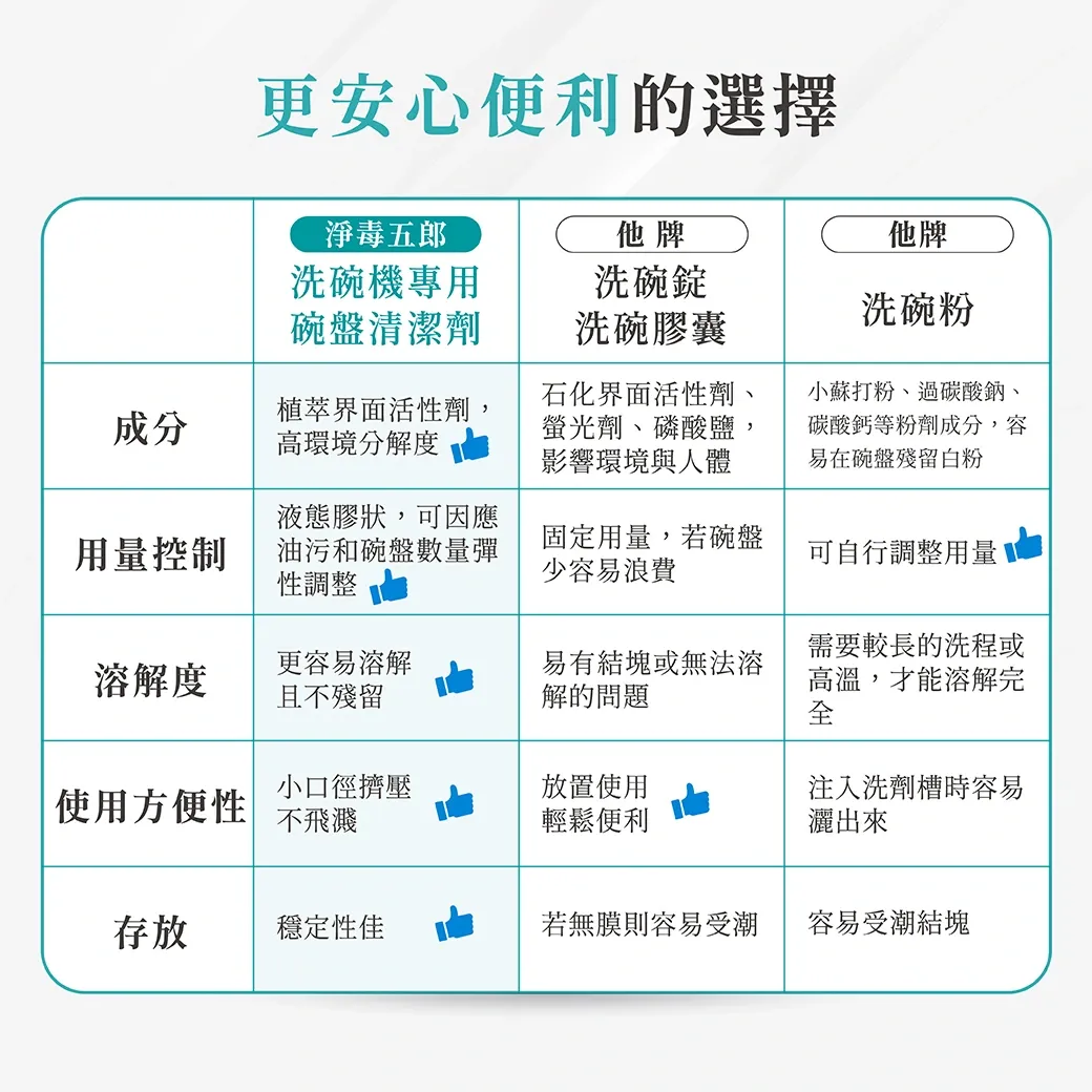 洗碗機專用碗盤清潔劑11