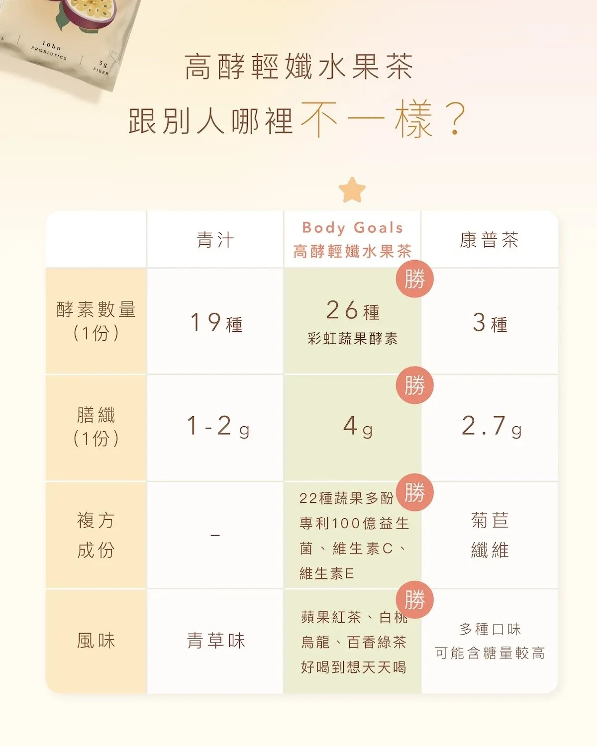 高酵輕孅水果茶7