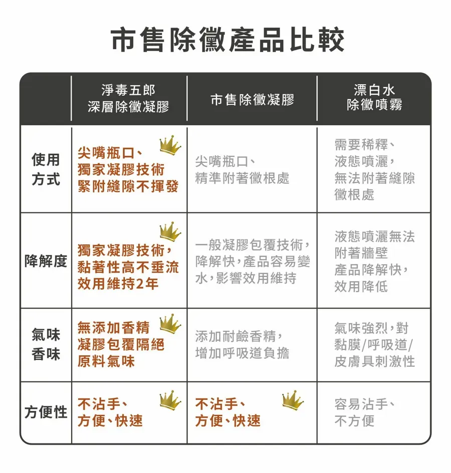 深層除黴凝膠12
